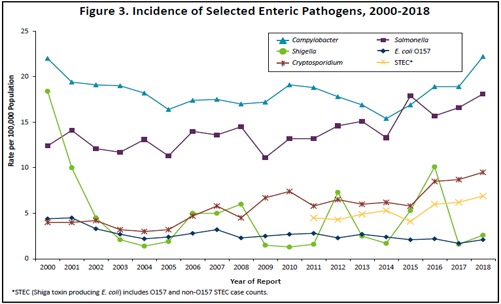 Trends of major enteric pathogens.