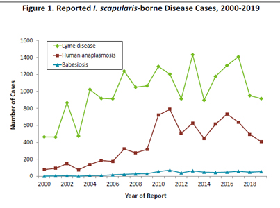 I scapularis-borne disease cases