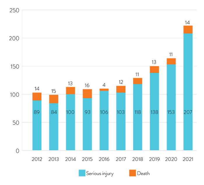 Bar chart of serious injury and death by year