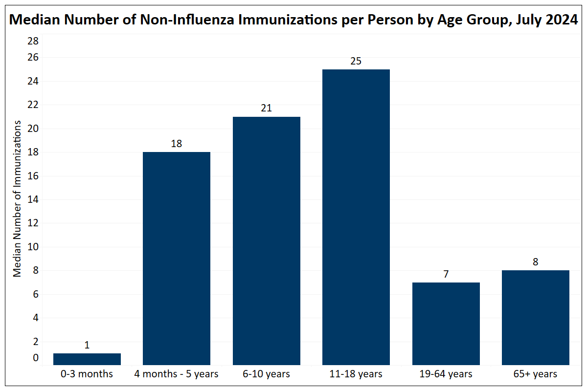 Mdian number of non-influenza immunizations per person by age group