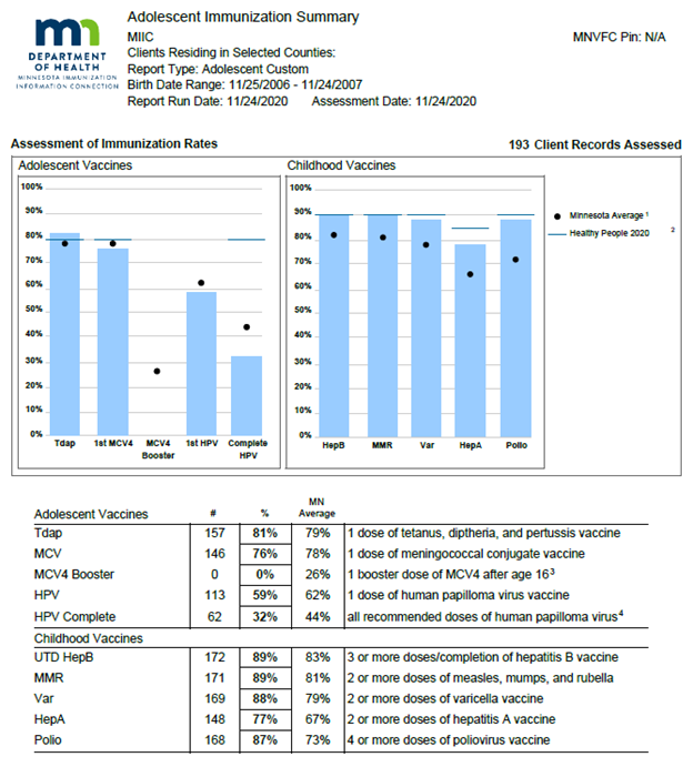 Adolescent Immunization Summary